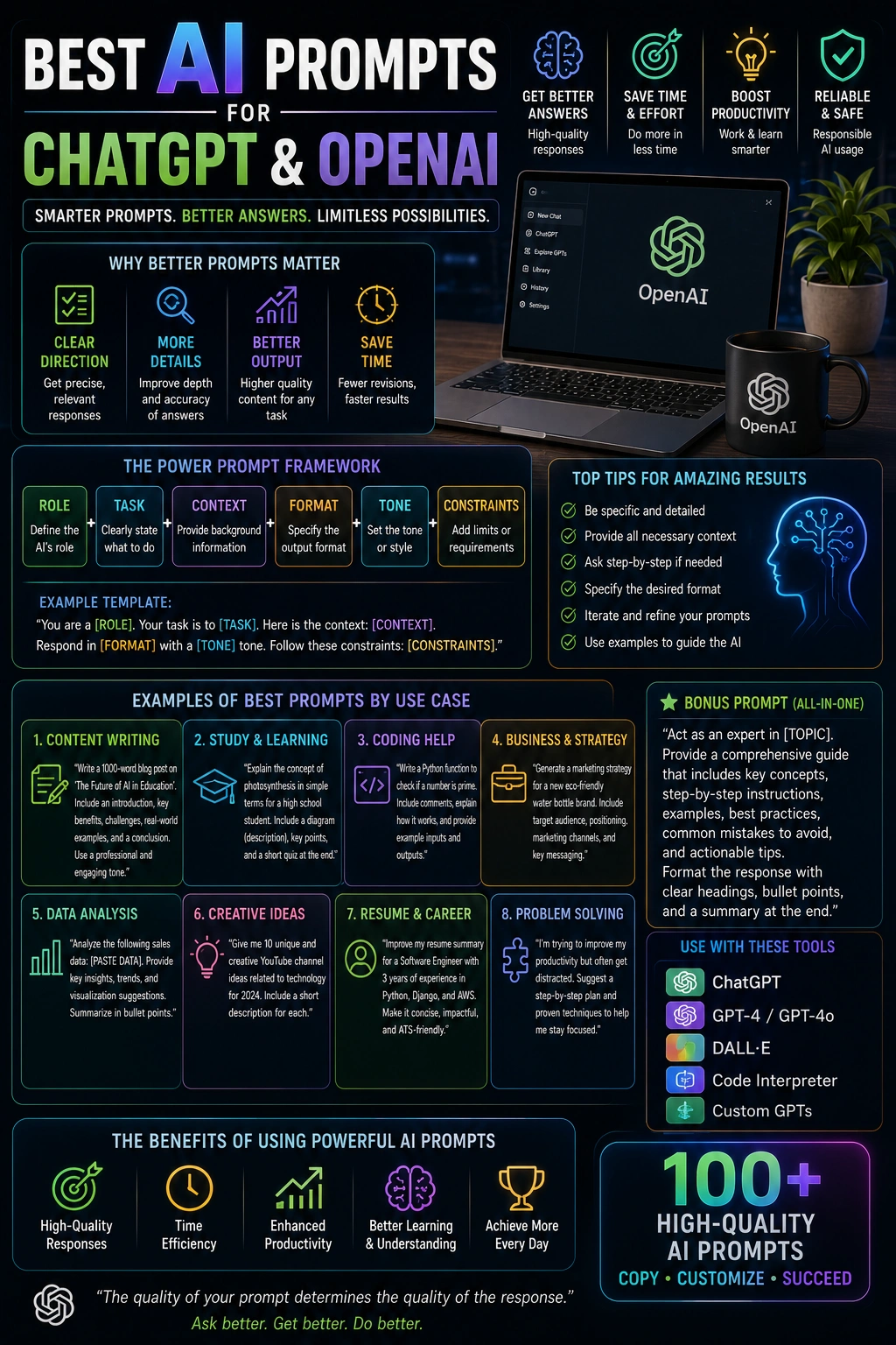 50+ Best AI Prompts for ChatGPT & OpenAI